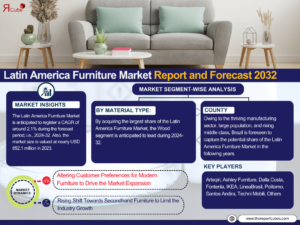 Latin America Furniture Market