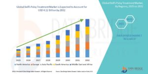 Bell’s Palsy Treatment Market