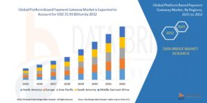 Platform Based Payment Gateway Market